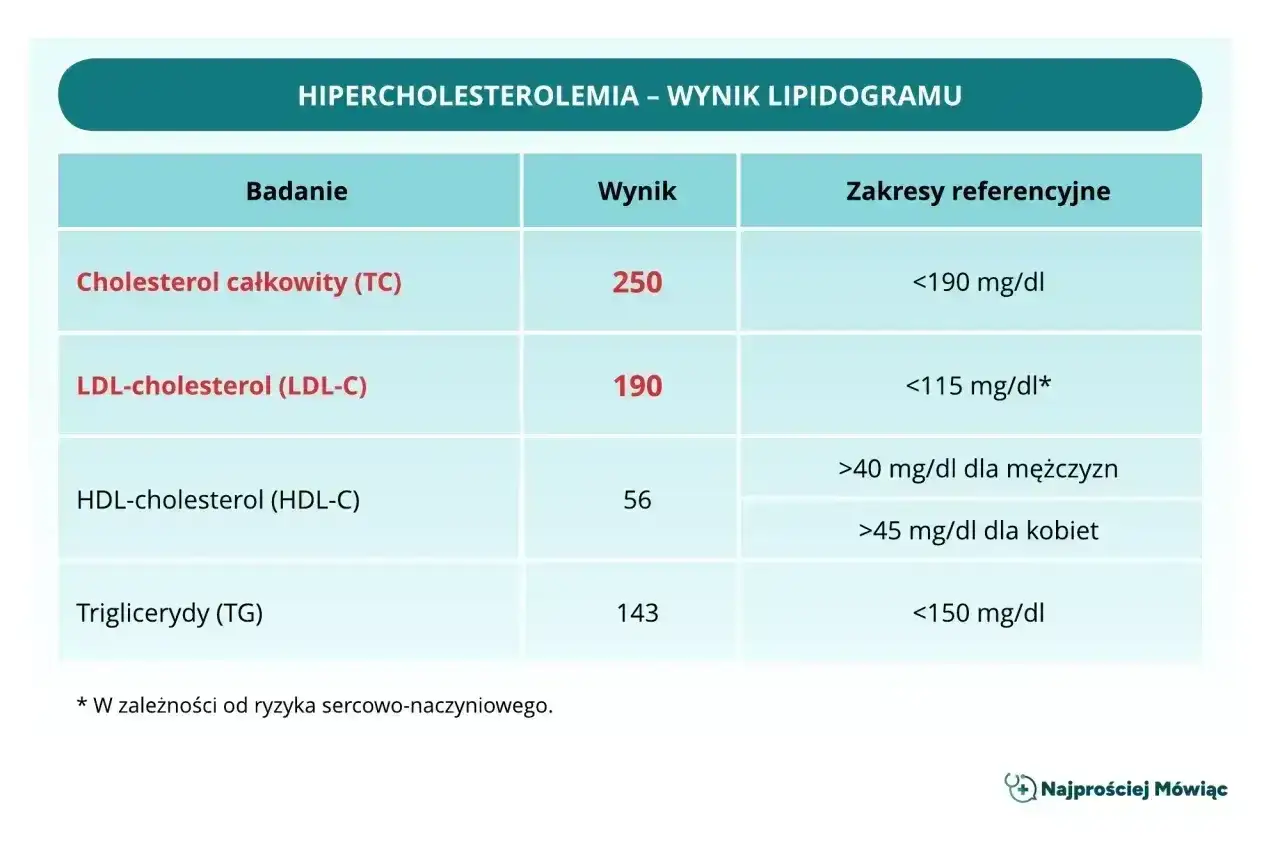 Wynik lipidogramu: cholesterol całkowity 250, LDL-cholesterol 190. Podwyższony cholesterol nie-HDL wskazuje na ryzyko.