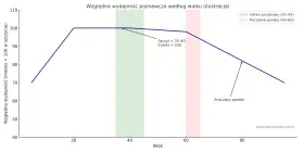 Wykres pokazuje, jak zmienia się wydajność poznawcza (iq) z wiekiem. Szczyt osiąga ok. 35-40 lat, potem spada.