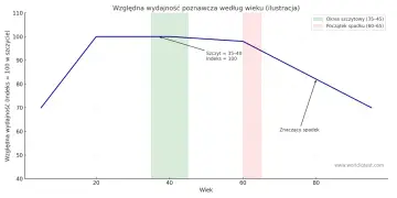 Wykres pokazuje, jak zmienia się wydajność poznawcza (iq) z wiekiem. Szczyt osiąga ok. 35-40 lat, potem spada.