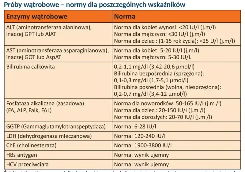 Tabela norm wątrobowych: fosfataza zasadowa (ALP) dla noworodków 50-165 IU/I, dzieci 20-150 IU/I, dorosłych 20-70 IU/I.